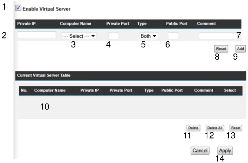 Enable Virtual Server Private IP Computer Name Private Port Type Public Port Comment --- Select --- Both 7 3 4 5 6 Reset Add 8 9 Current Virtual Server Table No. Computer Name Private IP Private Port Type Public Port Comment Select 10 Delete Delete All Reset 11 12 13 Cancel Apply 14