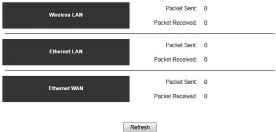 Wireless LAN Packet Sent: 0 Packet Received: 0 Ethernet LAN Packet Sent: 0 Packet Received: 0 Ethernet WAN Packet Sent: 0 Packet Received: 0 Refresh