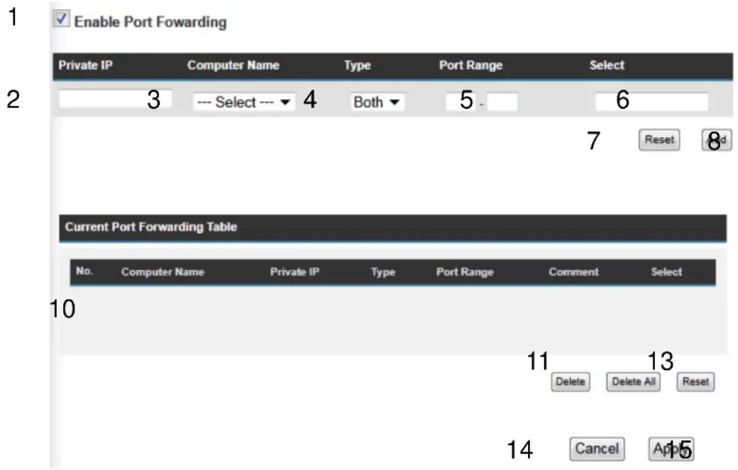 Enable Port Fowarding Private IP Computer Name Type Port Range Select 3 -- Select -- 4 Both 5 6 7 Reset 8d Current Port Forwarding Table No. Computer Name Private IP Type Port Range Comment Select 10 11 13 Delete Delete All Reset 14 Cancel App5