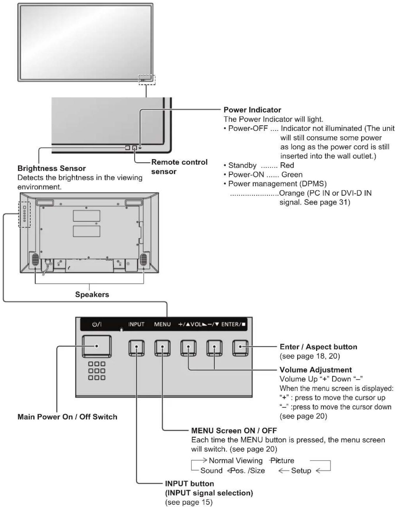 Brightness Sensor Detects the brightness in the viewing environment. Speakers Power Indicator The Power Indicator will light. • Power-OFF .... Indicator not illuminated (The unit will still consume some power as long as the power cord is still inserted into the wall outlet.) • Standby ...... Red • Power-ON ...... Green • Power management (DPMS) ....Orange (PC IN or DVI-D IN signal. See page 31) Enter / Aspect button (see page 18, 20) Volume Adjustment Volume Up "+" Down "-" When the menu screen is displayed: +"": press to move the cursor up -"": press to move the cursor down (see page 20) Main Power On / Off Switch MENU Screen ON / OFF Each time the MENU button is pressed, the menu screen will switch. (see page 20) → Normal Viewing Picture Sound ← Pos. /Size ← Setup ← INPUT button (INPUT signal selection) (see page 15)