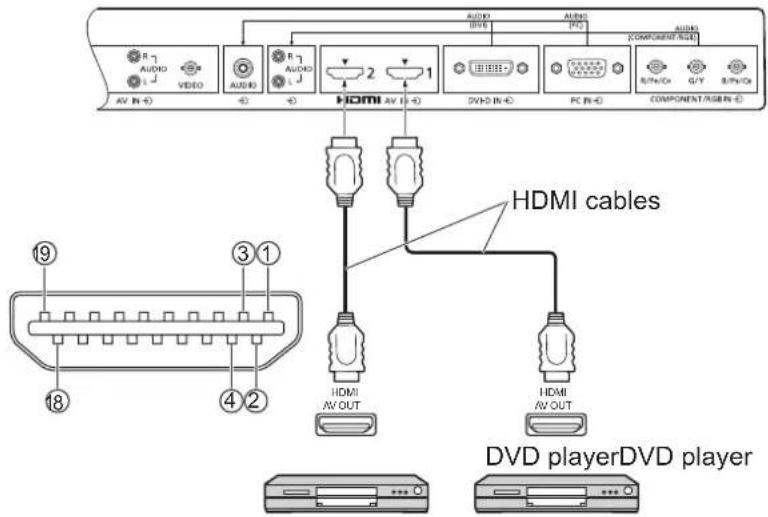 AV IN-0 AUDIO VIDEO AUDIO AUDIO L AVIN-0 HDMI AV IN-0 DVD IN-0 PC IN-0 COMPONENT/USB IN-0 AUDIO DVD AUDIO F2 AUDIO COMPONENT/RGB 1 2 3 1 HDMI cables HDMI AV OUT HDMI AV OUT HDMI DV D playerDVD player