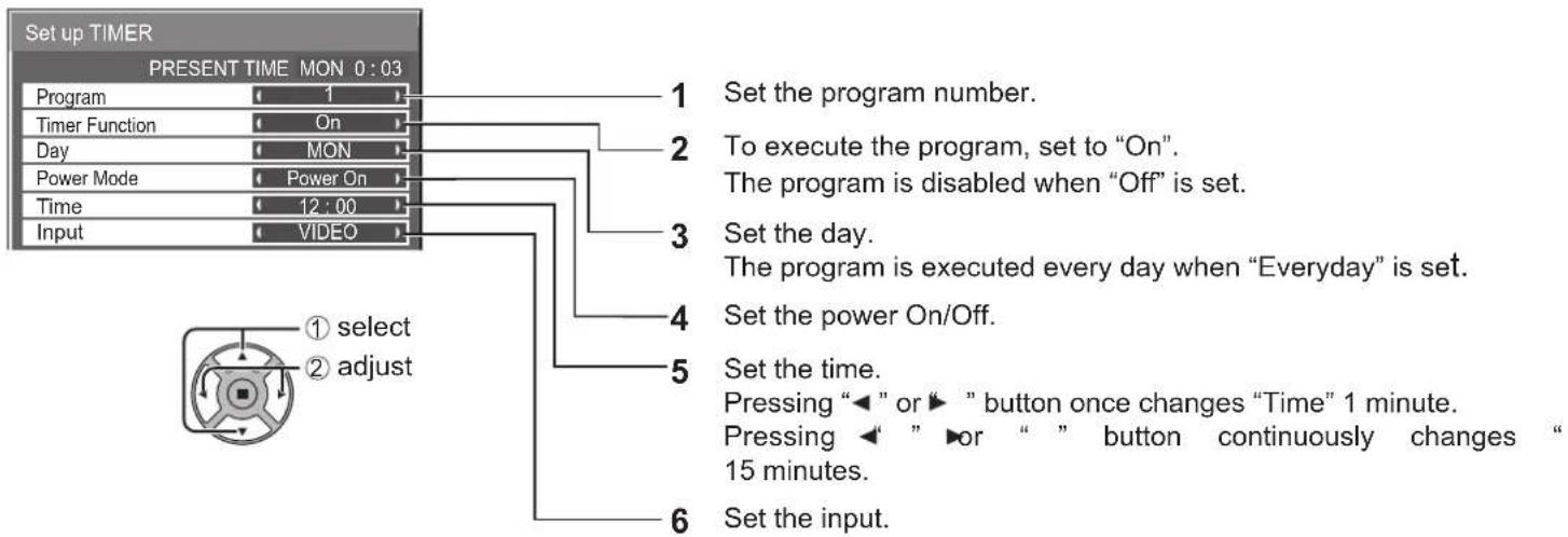 Set up TIMER PRESENT TIME MON 0:03 1 Set the program number. 2 To execute the program, set to "On". The program is disabled when "Off" is set. 3 Set the day. The program is executed every day when "Everyday" is set. 4 Set the power On/Off. 5 Set the time. Pressing "◀" or ▶ " button once changes "Time" 1 minute. Pressing ◀ " ▶or " " button continuously changes " 15 minutes. 6 Set the input. ① select ② adjust