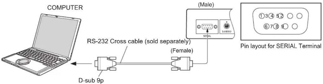 COMPUTER RS-232 Cross cable (sold separately) (D-sub 9p) (Female) (Male) SERIAL S-VIDEO Pin layout for SERIAL Terminal