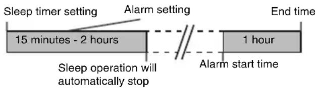 SHARP DK-CL5P - ■ To use alarm and sleep operation together Sleep and alarm: - 1