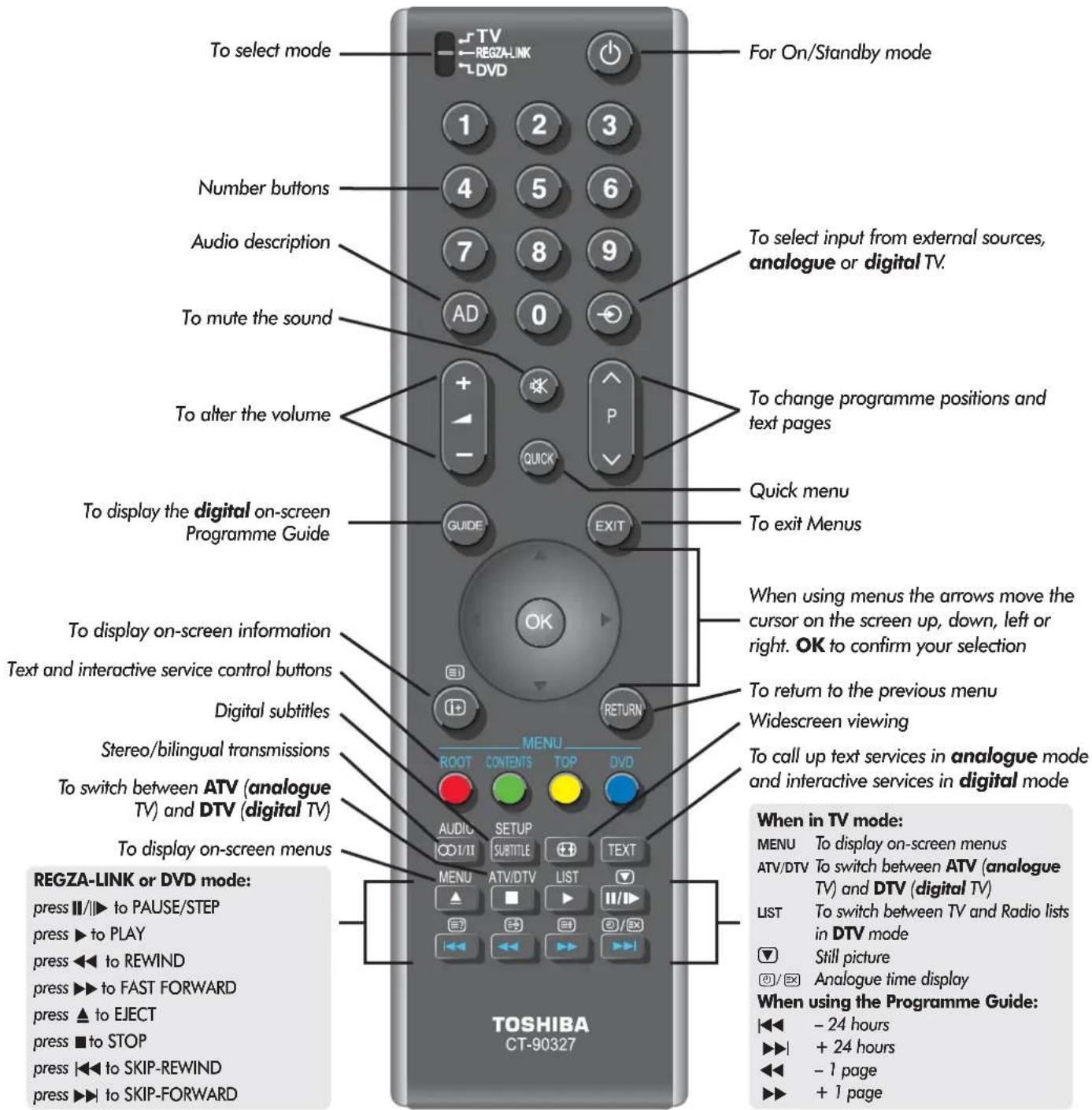 To select mode For On/Standby mode Number buttons To select input from external sources, analogue or digital TV. Audio description To mute the sound To alter the volume To change programme positions and text pages To display the digital on-screen Programme Guide Quick menu To exit Menus To display on-screen information When using menus the arrows move the cursor on the screen up, down, left or right. OK to confirm your selection Text and interactive service control buttons Digital subtitles Stereo/bilingual transmissions To switch between ATV (analogue TV) and DTV (digital TV) To return to the previous menu Widescreen viewing To display on-screen menus To call up text services in analogue mode and interactive services in digital mode REGZA-LINK or DVD mode: press ||/||► to PAUSE/STEP press ► to PLAY press ◀◀ to REWIND press ►► to FAST FORWARD press ▲ to EJECT press ■ to STOP press |◀◀ to SKIP-REWIND press ►▶ to SKIP-FORWARD TOSHIBA CT-90327 FOR ON/Standby mode 1 2 3 4 5 6 7 8 9 AD 0 + QUICK GUIDE EXIT OK RETURN ROOT CONTENTS TOP DVD AUDIO SETUP TEXT ODI/IT SUBTITLE MENU ATV/DTV LIST ▶ ▲ ▼ ▶ ▾ ▼ ▽/□ ▼ ▼ ▼ ▼ ▼ ▼ ▼ ▼ ▼ ▼ ▼ ▼ ▼ ▼ ▼ ▼ ▼ ▼ ▼ ▼ ▼ ▼ ▼ ▼ ▼ ▼ ▼ ▼ ▼ ▼ ▼ ▼ ▼ ▼ ▼ ▼ ▼ ▼ ▼ ▼ ▼ ▼ ▼ ▼ ▼ ▼ ▼ ▼ ▼ ▼ ▸