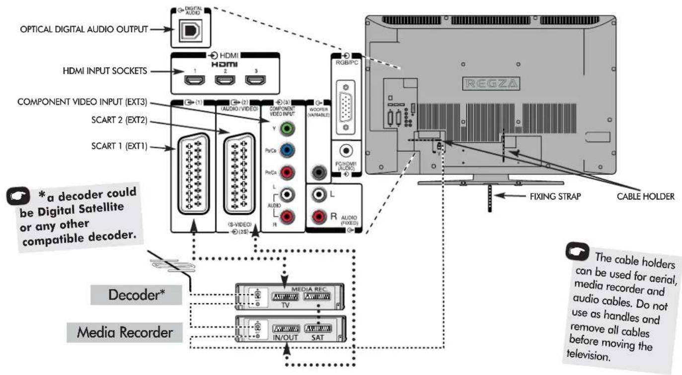 OPTICAL DIGITAL AUDIO OUTPUT HDMI HDMI 1 2 3 COMPONENT VIDEO INPUT (EXT3) SCART 2 (EXT2) SCART 1 (EXT1) * a decoder could be Digital Satellite or any other compatible decoder. CODER AUDIO/VIDEO COMPONENT VIDEO INPUT V PstCa PstCa L AUDIO R RGB/PC PO/HDMI (AUDIO) REGZA FIXING STRAP CABLE HOLDER *a decoder could be Digital Satellite or any other compatible decoder. Decoder* Media Recorder MEDIA REC TV IN/OUT SAT The cable holders can be used for aerial, media recorder and audio cables. Do not use as handles and remove all cables before moving the television.