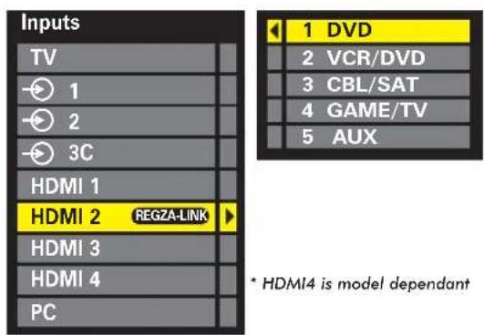 Inputs TV 1 2 3C HDMI 1 HDMI 2 REGZA-LINK HDMI 3 HDMI 4 PC 1 DVD 2 VCR/DVD 3 CBL/SAT 4 GAME/TV 5 AUX * HDMI4 is model dependant