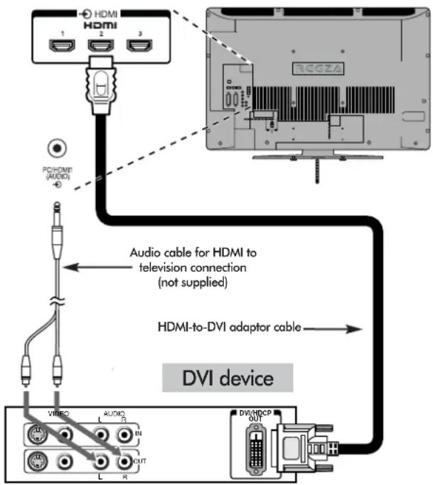 HDMI HDMI 1 2 3 PD/HDMI (AUDIO) Audio cable for HDMI to television connection (not supplied) HDMI-to-DVI adaptor cable DVI device W/IEQ AUDIO IN L OUT DV/HDCP OUT