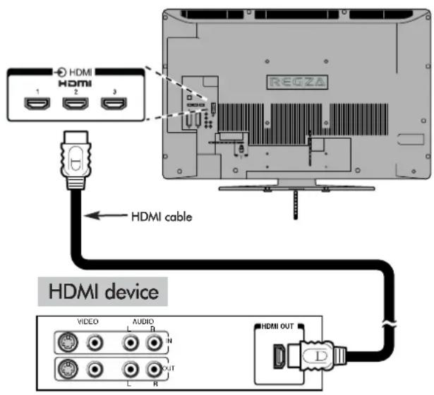 HDMI 1 2 3 HDMI cable REGZA HDMI device VIDEO AUDIO L R N L OUT R HDMI OUT