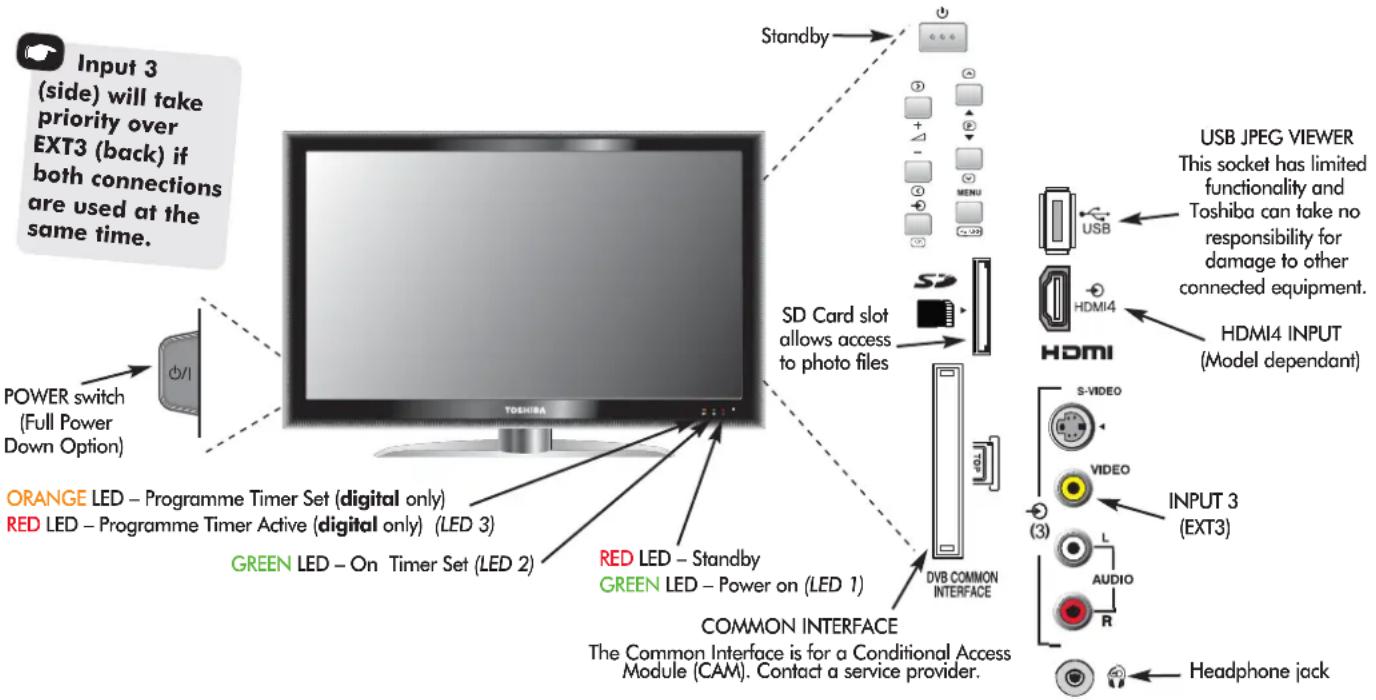 Input 3 (side) will take priority over EXT3 (back) if both connections are used at the same time. POWER switch (Full Power Down Option) ORANGE LED – Programme Timer Set (digital only) RED LED – Programme Timer Active (digital only) (LED 3) GREEN LED – On Timer Set (LED 2) RED LED – Standby GREEN LED – Power on (LED 1) COMMON INTERFACE The Common Interface is for a Conditional Access Module (CAM). Contact a service provider. Standby SD Card slot allows access to photo files USB JPEG VIEWER This socket has limited functionality and Toshiba can take no responsibility for damage to other connected equipment. HDMI4 HDMI HDMI INPUT (Model dependant) USB VIDEO INPUT 3 (EXT3) L AUDIO R Headphone jack