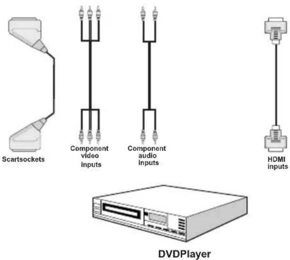 Finlux 32F6030-T-IB - Connecting to a DVD Player - 1