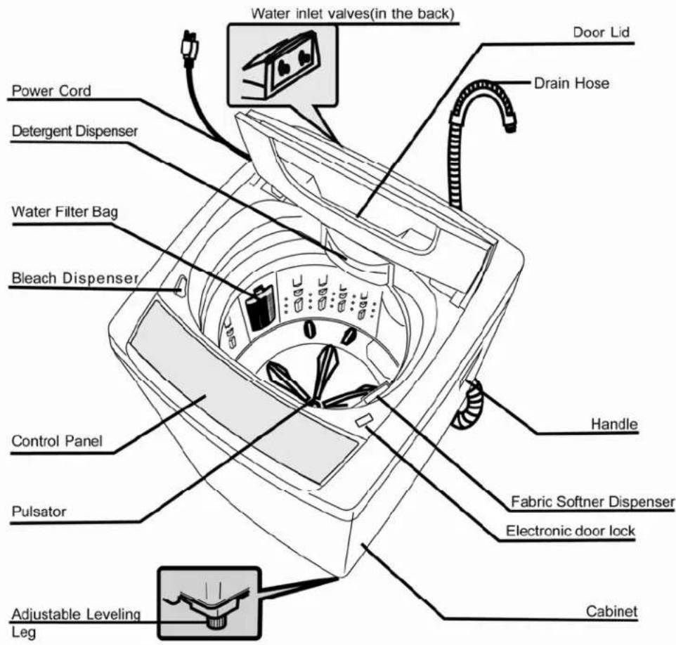 Water inlet valves(in the back) Door Lid Drain Hose Power Cord Detergent Dispenser Water Filter Bag Bleach Dispenser Control Panel Pulsator Adjustable Leveling Leg Handle Fabric Softner Dispenser Electronic door lock Cabinet