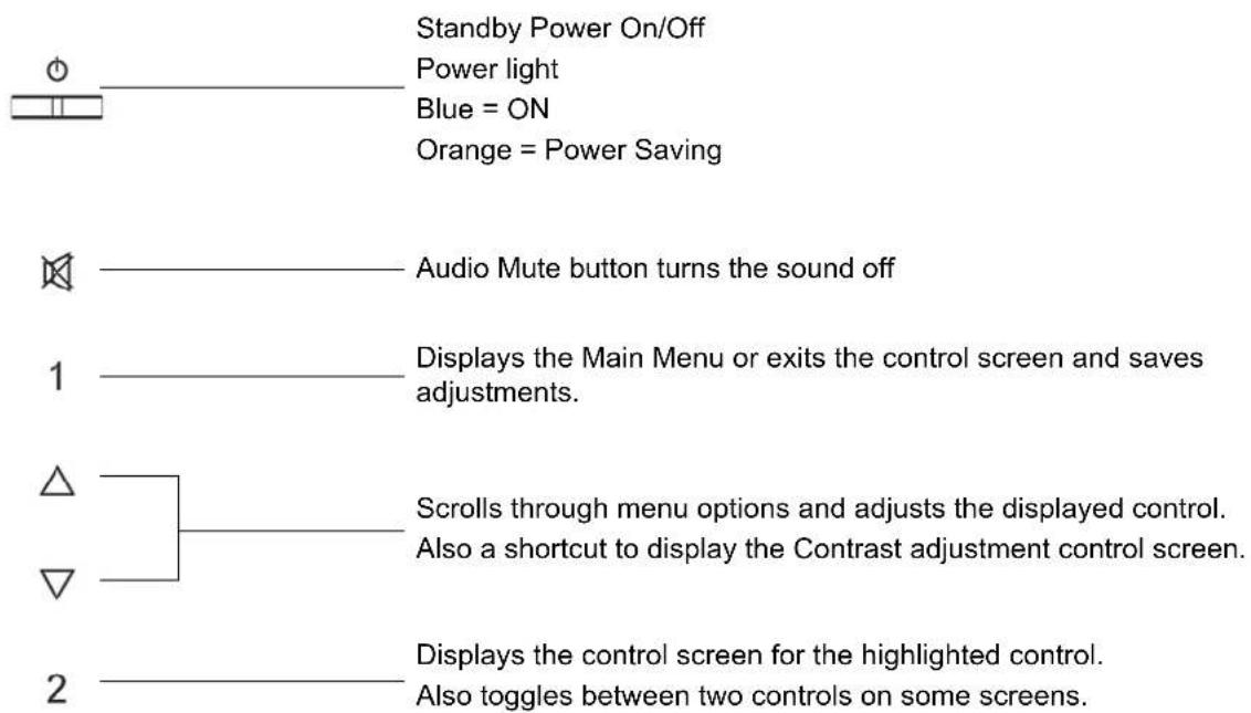 Standby Power On/Off Power light Blue = ON Orange = Power Saving Audio Mute button turns the sound off Displays the Main Menu or exits the control screen and saves adjustments. Scrolls through menu options and adjusts the displayed control. Also a shortcut to display the Contrast adjustment control screen. Displays the control screen for the highlighted control. Also toggles between two controls on some screens.