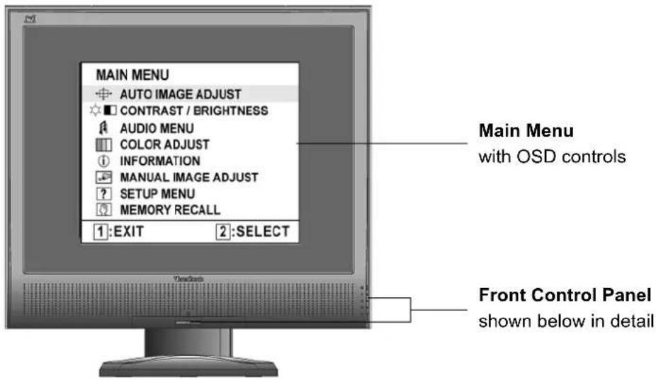 MAIN MENU AUTO IMAGE ADJUST CONTRAST / BRIGHTNESS AUDIO MENU COLOR ADJUST INFORMATION MANUAL IMAGE ADJUST SETUP MENU MEMORY RECALL 1:EXIT 2:SELECT Main Menu with OSD controls Front Control Panel shown below in detail