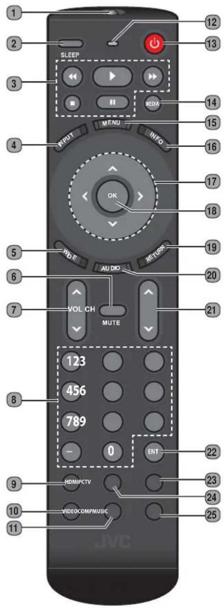 1 2 3 4 5 6 7 8 9 10 11 SLEEP INPUT MENU INFO OK VOL CH MUTE 123 456 789 - 0 ENT HDMI/CTV VIDEO/COMP/MUSIC JVC 12 13 14 15 16 17 18 19 20 21 22 23 24 25