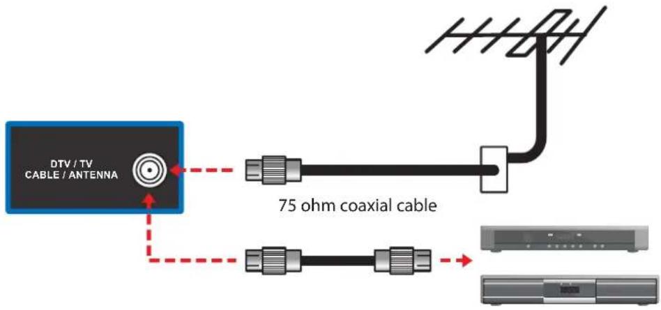 DTV / TV CABLE / ANTENNA 75 ohm coaxial cable