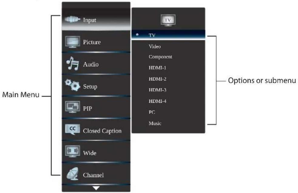 Main Menu Input Picture Audio Setup PIP Closed Caption Wide Channel TV Video Component HDMI-1 HDMI-2 HDMI-3 HDMI-4 PC Music Options or submenu