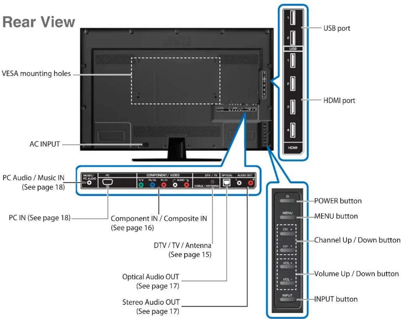 Rear View VESA mounting holes AC INPUT PC Audio / Music IN (See page 18) PC IN (See page 18) MUSIC/ PC AUDIO PC COMPONENT / VIDEO DTV / TV OPTICAL AUDIO OUT Y/V Pv/Dr Pv/Cr AUDIO CABLE / ANTENNA Component IN / Composite IN (See page 16) DTV / TV / Antenna (See page 15) Optical Audio OUT (See page 17) Stereo Audio OUT (See page 17) USB port HDMI port POWER button MENU button Channel Up / Down button Volume Up / Down button INPUT button