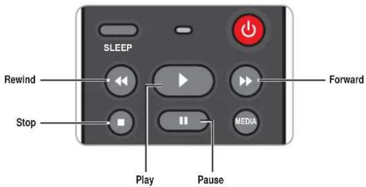 SLEEP Rewind Stop Play Pause MEDIA Forward
