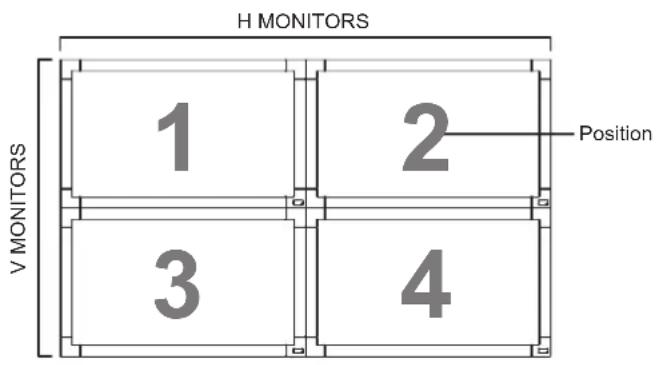 H MONITORS 1 2 Position V MONITORS 3 4