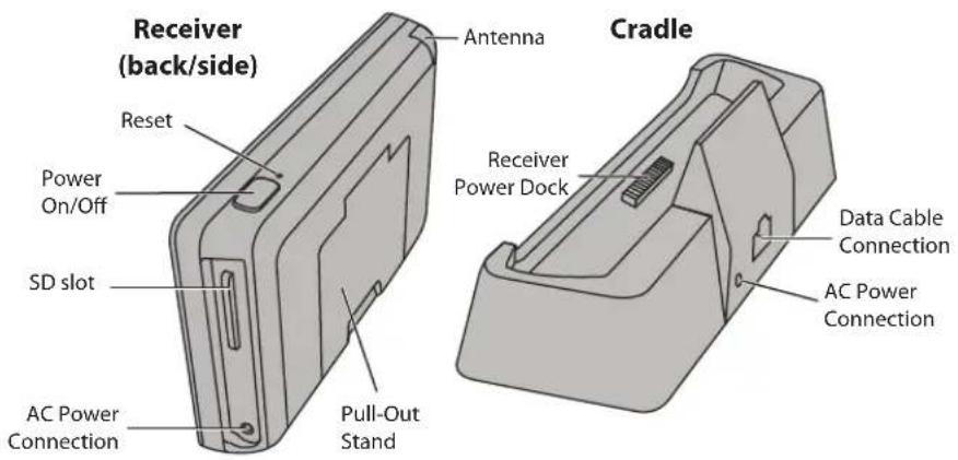 Receiver (back/side) Reset Power On/Off SD slot AC Power Connection Pull-Out Stand Antenna Cradle Receiver Power Dock Data Cable Connection AC Power Connection
