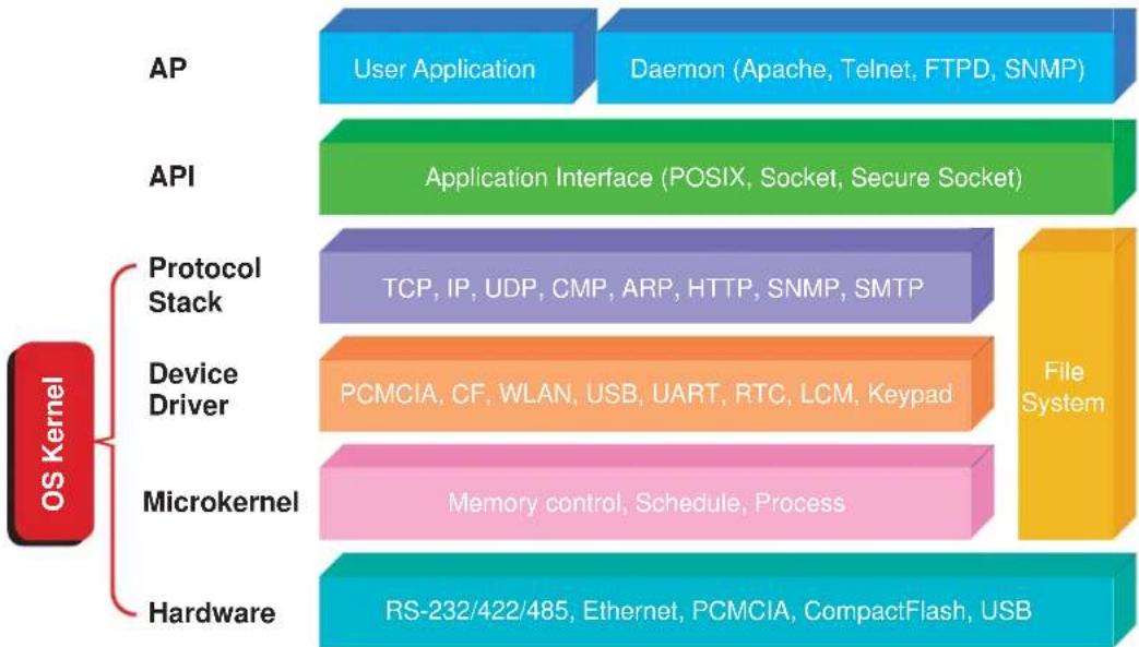 Moxa UC-7420 - Software Architecture - 1