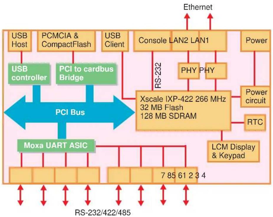 Moxa UC-7420 - Hardware Block Diagram - 1