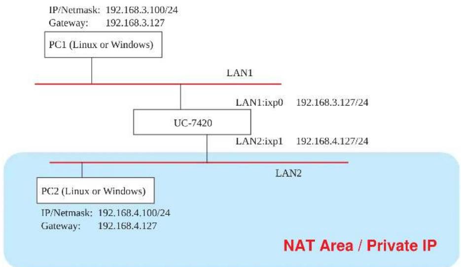 Moxa UC-7420 - NAT Example - 1