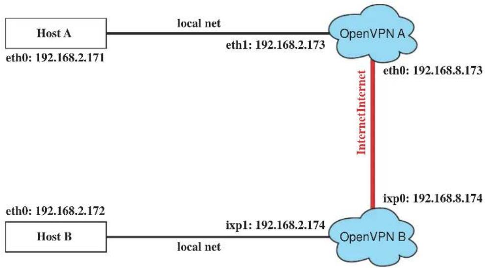 Moxa UC-7420 - Setup 2: Ethernet Bridging for Private Networks on the Same Subnet - 1