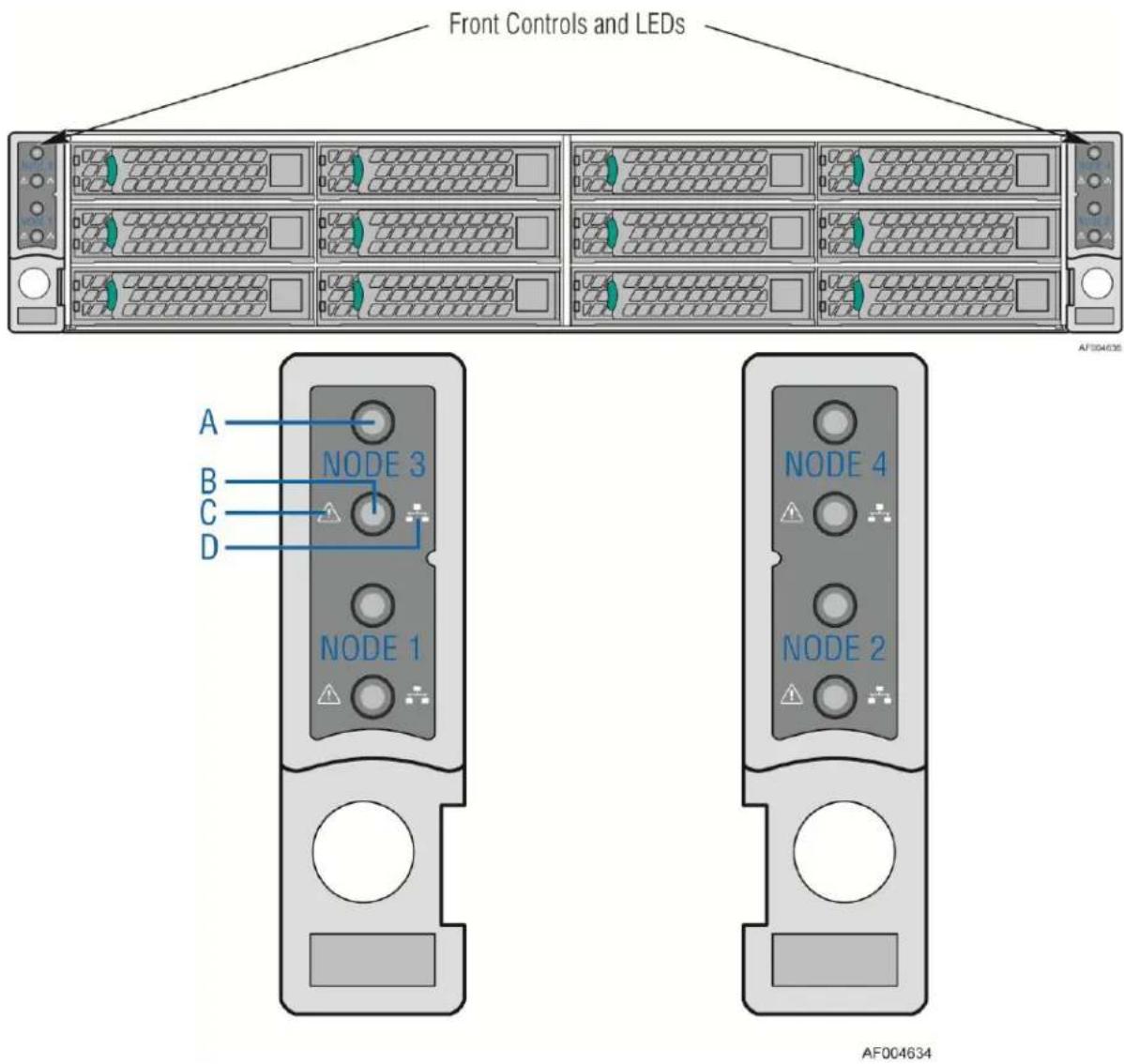 Front Controls and LEDs A B C D NODE 3 NODE 1 NODE 4 NODE 2 AF004634 AF004635 AF004634