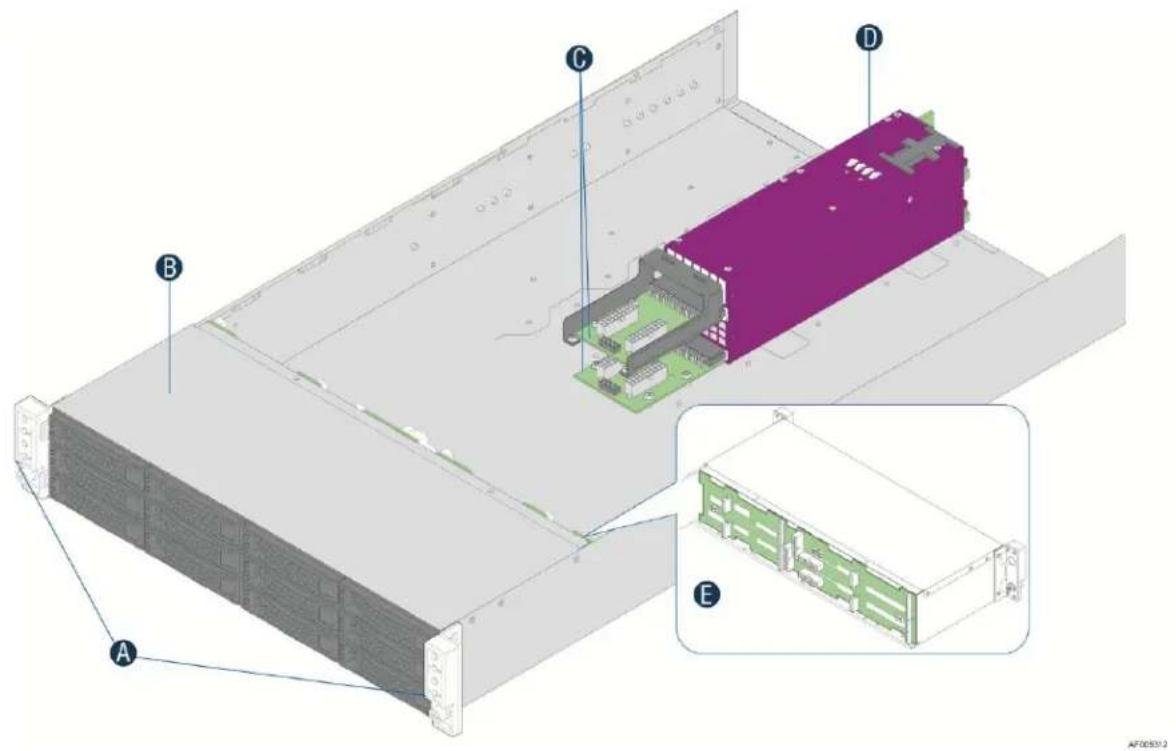 Technical diagram of a server rack with labeled components A, B, C, D and an inset view of the internal structure.