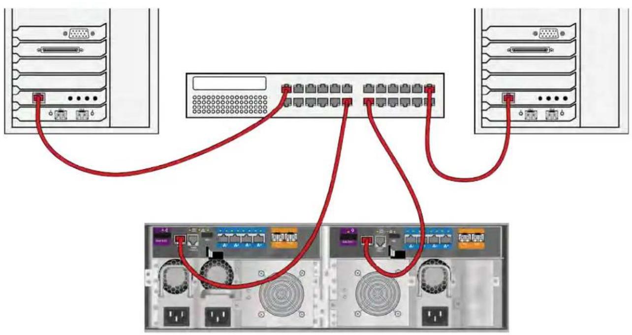 Diagram showing network topology with red cables connecting server racks to two hardware units via a central switch.