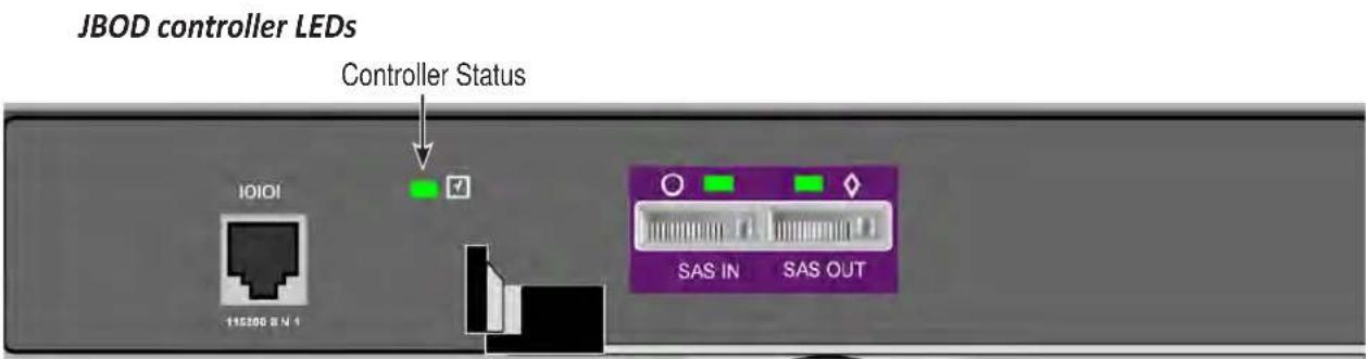 JBOD controller LEDs Controller Status IOIOI 115300 B N 1 SAS IN SAS OUT
