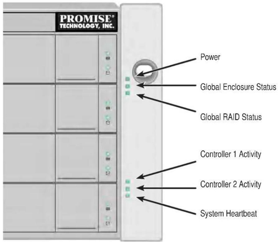 PROMISE® TECHNOLOGY, INC. Power Global Enclosure Status Global RAID Status Controller 1 Activity Controller 2 Activity System Heartbeat