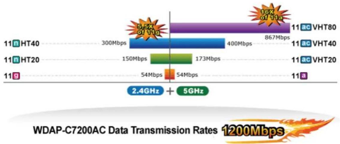 Planet WDAP-C7200AC - Brand-new 11ac Wireless Technology - 1