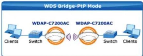 Planet WDAP-C7200AC - Multiple Operation Modes for Various Applications - 3