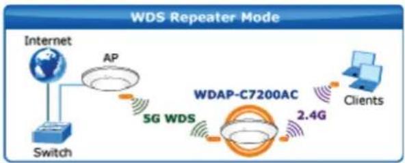 Planet WDAP-C7200AC - Multiple Operation Modes for Various Applications - 2