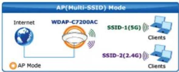Planet WDAP-C7200AC - Multiple Operation Modes for Various Applications - 1