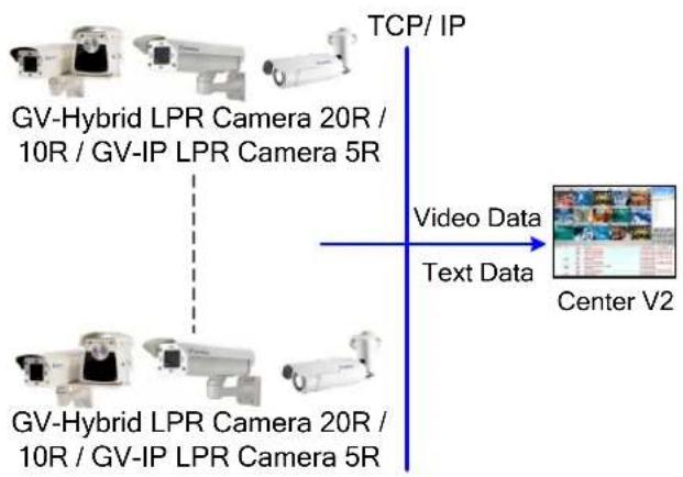 Geovision GV-HYBRIDLPR - Center V2 - 1