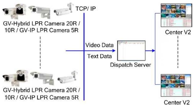 Geovision GV-HYBRIDLPR - Dispatch Server - 1