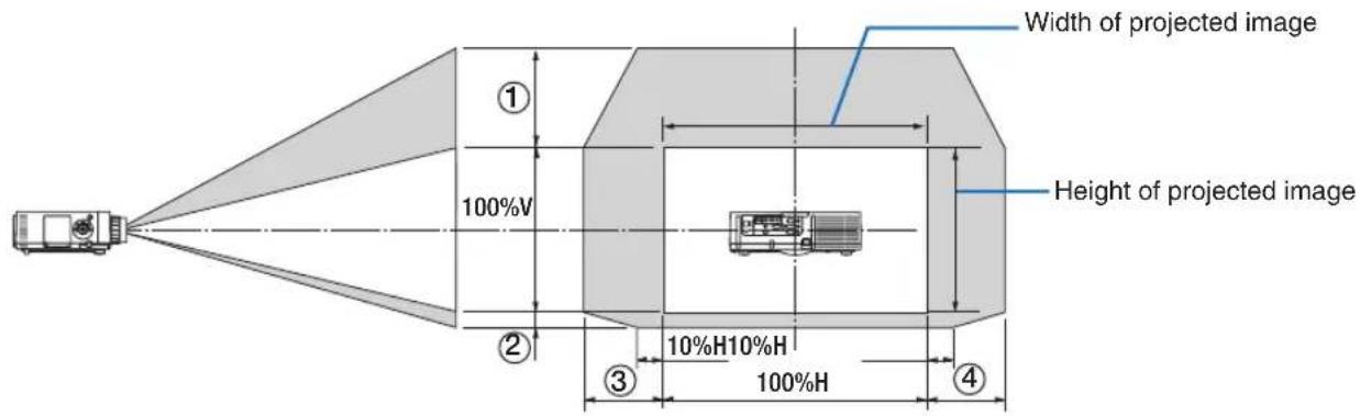 Width of projected image Height of projected image ① 100%V ② 10%H10%H ③ 100%H ④