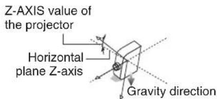 Z-AXIS value of the projector Horizontal plane Z-axis Gravity direction
