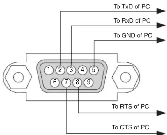 To TxD of PC To RxD of PC To GND of PC 1 2 3 4 5 6 7 8 9 To RTS of PC To CTS of PC