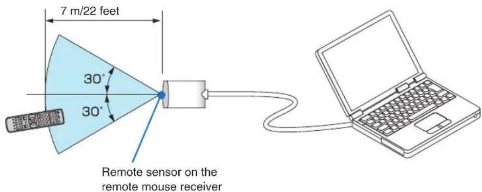 7 m/22 feet 30° 30° Remote sensor on the remote mouse receiver