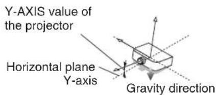 Y-AXIS value of the projector Horizontal plane Y-axis Gravity direction