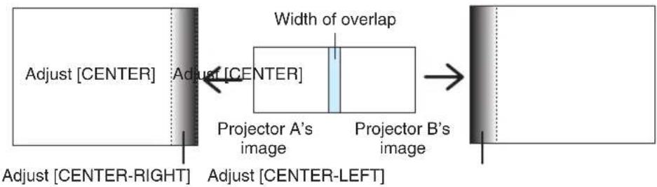 Adjust [CENTER] Adjust [CENTER] Width of overlap Projector A's image Projector B's image Adjust [CENTER-RIGHT] Adjust [CENTER-LEFT]