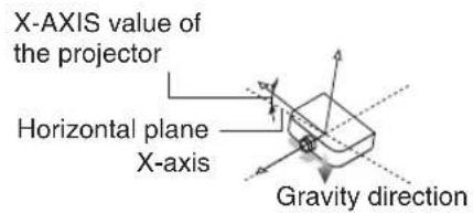 X-AXIS value of the projector Horizontal plane X-axis Gravity direction