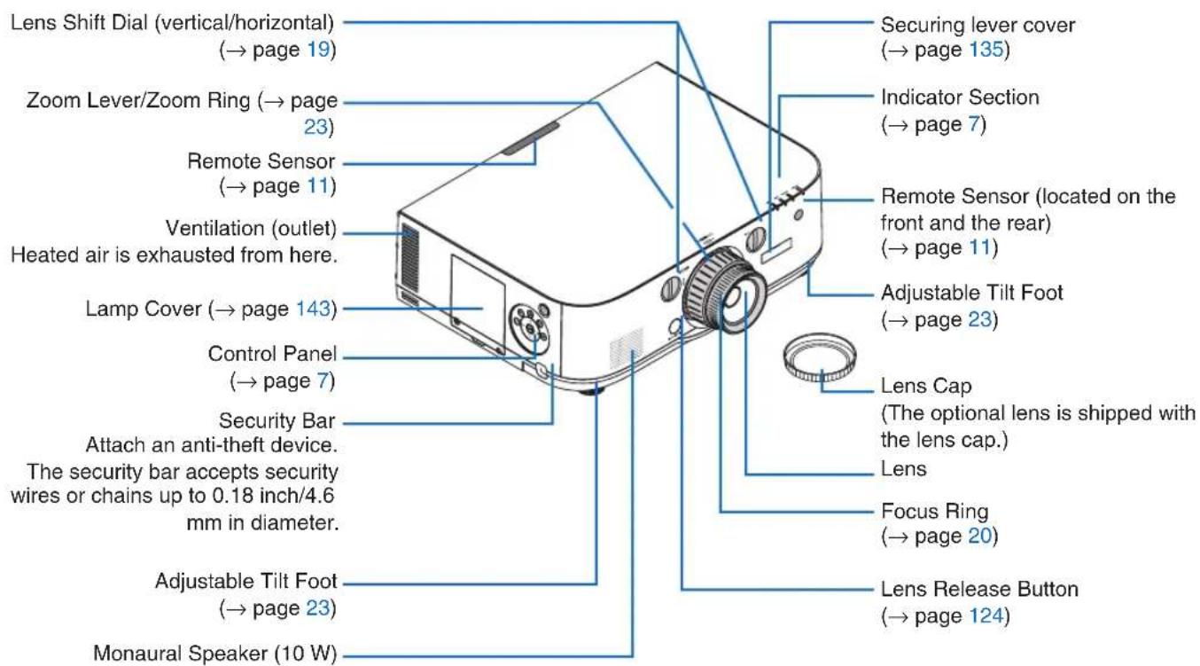 Lens Shift Dial (vertical/horizontal) (→ page 19) Zoom Lever/Zoom Ring (→ page 23) Remote Sensor (→ page 11) Ventilation (outlet) Heated air is exhausted from here. Lamp Cover (→ page 143) Control Panel (→ page 7) Security Bar Attach an anti-theft device. The security bar accepts security wires or chains up to 0.18 inch/4.6 mm in diameter. Adjustable Tilt Foot (→ page 23) Monaural Speaker (10 W) Securing lever cover (→ page 135) Indicator Section (→ page 7) Remote Sensor (located on the front and the rear) (→ page 11) Adjustable Tilt Foot (→ page 23) Lens Cap (The optional lens is shipped with the lens cap.) Lens Focus Ring (→ page 20) Lens Release Button (→ page 124)