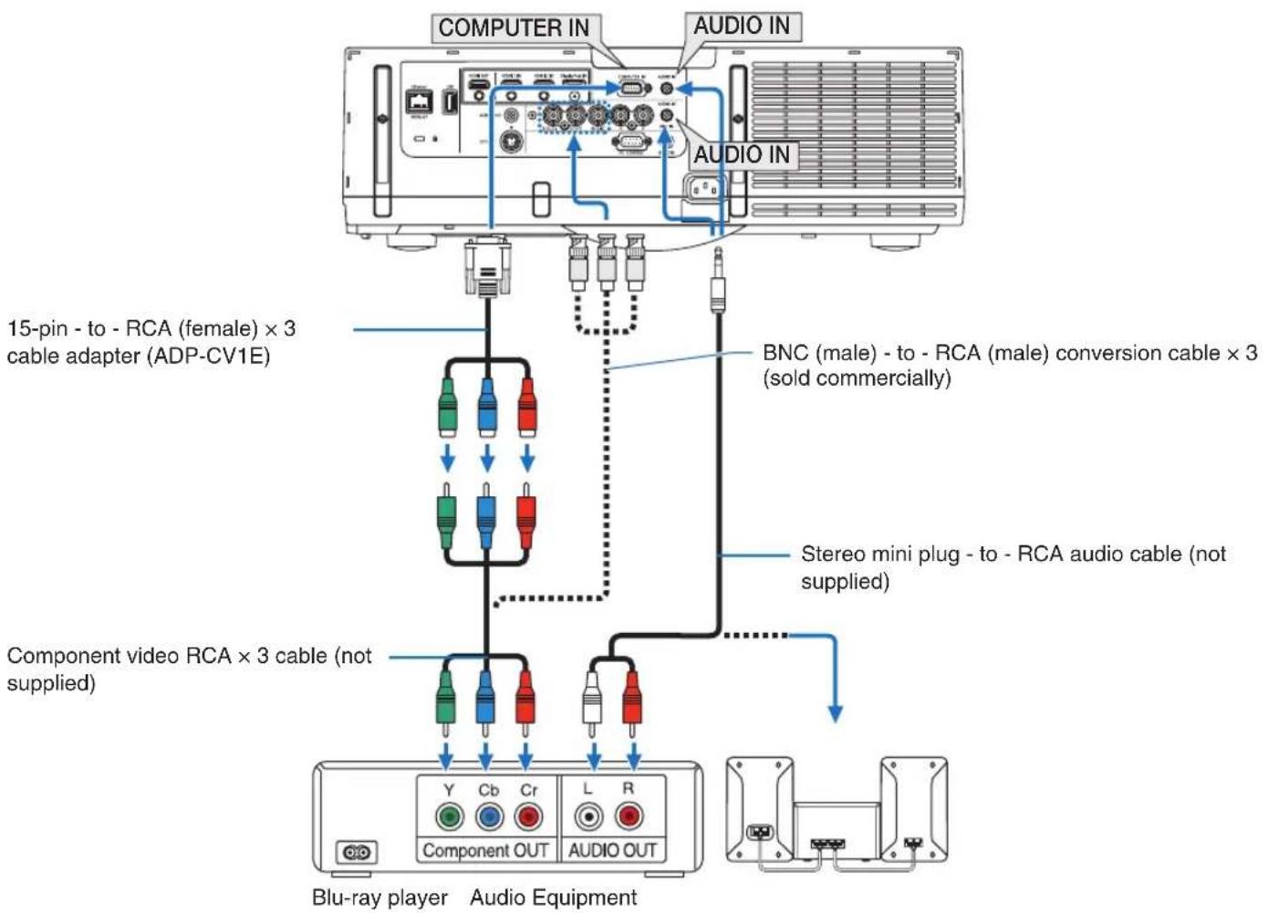 COMPUTER IN AUDIO IN AUDIO IN 15-pin - to - RCA (female) × 3 cable adapter (ADP-CV1E) BNC (male) - to - RCA (male) conversion cable × 3 (sold commercially) Stereo mini plug - to - RCA audio cable (not supplied) Component video RCA × 3 cable (not supplied) Blu-ray player Audio Equipment Y Cb Cr L R Component OUT AUDIO OUT