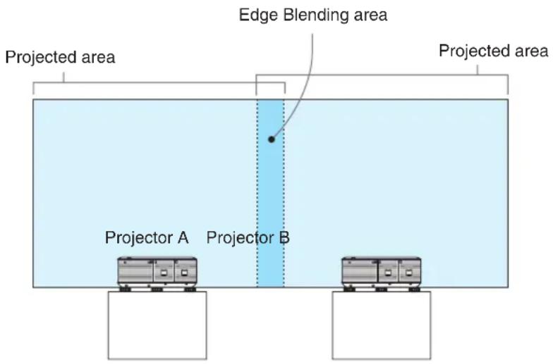 Projected area Edge Blending area Projected area Projector A Projector B